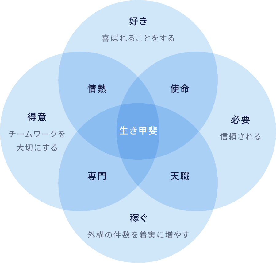 生き甲斐を構成する4要素（好き・必要・得意・稼ぐ）とその交わりを示した図
